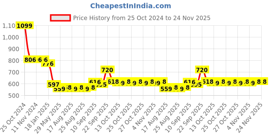 firstcry.com New Pinch Cute Bus shape Leak-Proof Water Bottle, Small Car Straw Water Cup for Children, Straw Cup with Strap and Removable Bottle Caps- PACK OF 1- COLOR MAY VARY 500 ml new pinch Price History Graph from 25 Oct 2024 to 23 Nov 2025