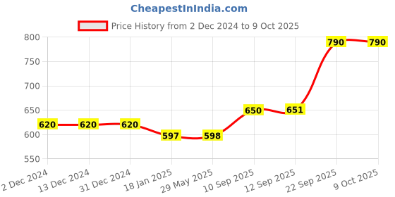 firstcry.com New Pinch Cute Dancing Dog For Kids (Color May Vary) new pinch Price History Graph from 2 Dec 2024 to 8 Oct 2025