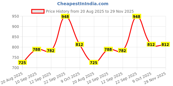 firstcry.com New Pinch Dancing Bee with Music Flashing Lights Electronic Action Toy with Sweet Melodies pack of 1 new pinch Price History Graph from 20 Aug 2025 to 29 Nov 2025
