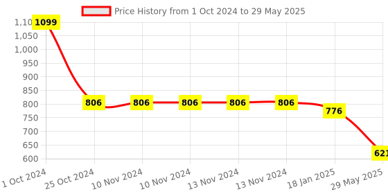 firstcry.com New Pinch Dancing Duck with Music Flashing Lights and Real Dancing Action- Yellow new pinch Price History Graph from 1 Oct 2024 to 29 May 2025