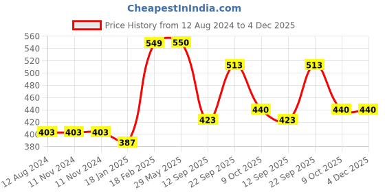 firstcry.com New Pinch Dino Theme Duffle Bag Sling Bag for Kids(color may vary ) new pinch Price History Graph from 12 Aug 2024 to 4 Dec 2025
