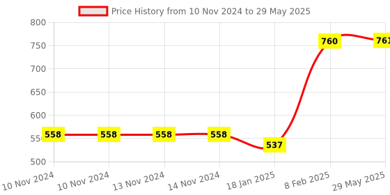 firstcry.com New Pinch Fast Push Intelligent Game Pop Up Musical Toy color may vary new pinch Price History Graph from 10 Nov 2024 to 29 May 2025