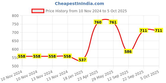 firstcry.com New Pinch Fast Push Intelligent Game Pop Up Musical Toy color may vary new pinch Price History Graph from 10 Nov 2024 to 4 Oct 2025