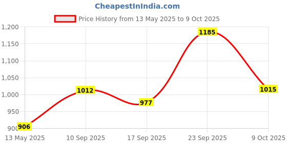 firstcry.com New Pinch Friction Powered Toy Set of Car Train Plane Helicopter Scooter Robot Car & Robot Plane For Kids Pack of 7 Multicolor new pinch Price History Graph from 13 May 2025 to 8 Oct 2025