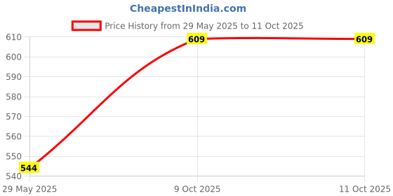 firstcry.com New Pinch Friction Powered Toy Vehicle scooter Set of 3 (Color May Vary) new pinch Price History Graph from 29 May 2025 to 11 Oct 2025