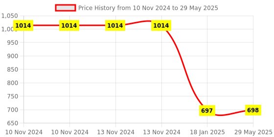 firstcry.com New Pinch Friction Powered Toy Vehicle with scooter Set of 5 (Color May Vary) new pinch Price History Graph from 10 Nov 2024 to 29 May 2025