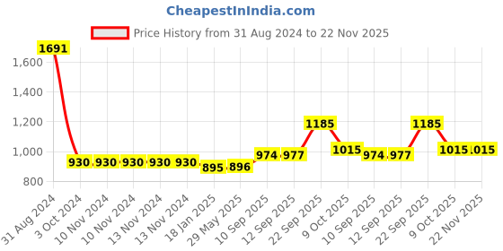 firstcry.com New Pinch Funny Rabbit Shape Musical Piano - Multicolor new pinch Price History Graph from 31 Aug 2024 to 22 Nov 2025