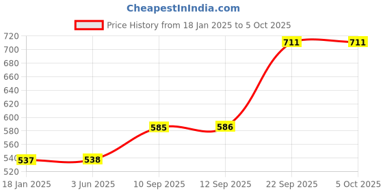 firstcry.com New Pinch Gear Display Transparent Mechanical Car Toy With Music & Lights - Mulicolour new pinch Price History Graph from 18 Jan 2025 to 4 Oct 2025