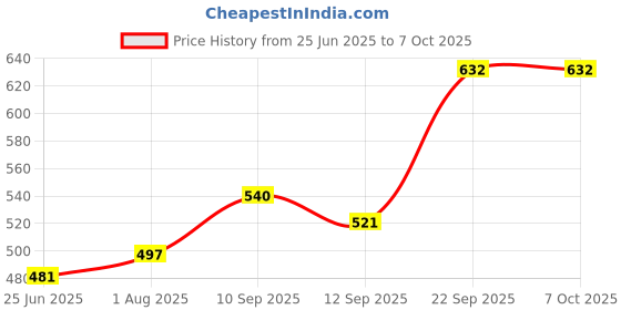 firstcry.com New Pinch Habit Tracker Chore Chart, Plastic Checklist Board with 15 Detachable Cardstock to Do List for Home Routine Planning, My Chores RV Checklist Task Planning Board for Kids and Adults (Pink) new pinch Price History Graph from 25 Jun 2025 to 6 Oct 2025