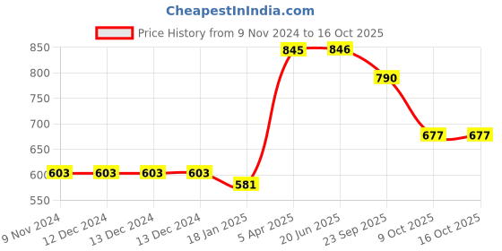 firstcry.com New Pinch Hammer Knock Ball Toy - Multicolor new pinch Price History Graph from 9 Nov 2024 to 16 Oct 2025