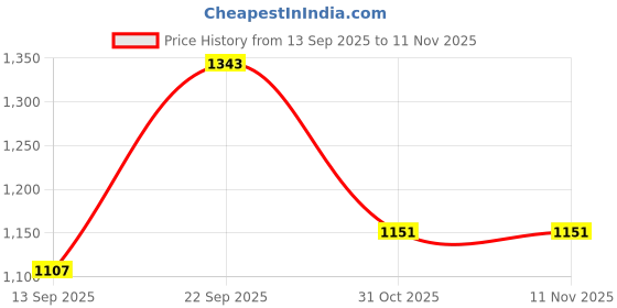 firstcry.com New Pinch Hard Shell Mini Travel Suitcase for Girls & Women Portable Water Proof with Zipper Cosmetic Bag color may vary new pinch Price History Graph from 13 Sep 2025 to 10 Nov 2025