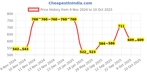 firstcry.com New Pinch High-Speed Smooth Stickerless Rubik Cubes Pack of 3 - Multicolour new pinch Price History Graph from 9 Nov 2024 to 10 Oct 2025