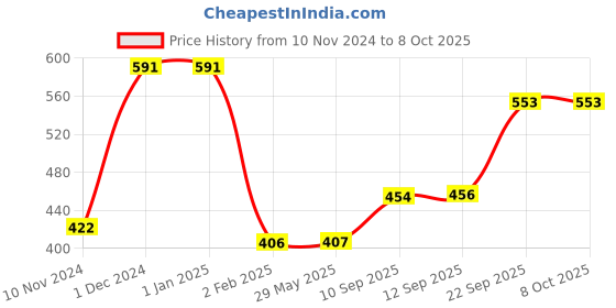 firstcry.com New Pinch High-Speed Stickerless Rubic Cube Puzzle - Multicolor new pinch Price History Graph from 10 Nov 2024 to 7 Oct 2025
