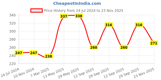 firstcry.com New Pinch Highlighter Markers Colors  - Multicolour new pinch Price History Graph from 24 Jul 2024 to 23 Nov 2025