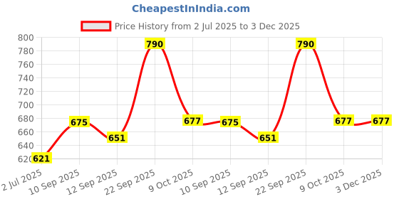 firstcry.com New Pinch Large Capacity Folding Travel Bag, Dry and Wet Separation Multifunctional Sports Shoulder Bag, Foldable Travel Duffel Bag(gray) new pinch Price History Graph from 2 Jul 2025 to 3 Dec 2025