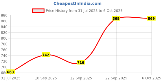 firstcry.com New Pinch Laser Light Pointer | Long-Range,Powerful | Special Kids Edition - 6 Action Figures | 2000m Range | Rechargeable Cell & Charger - 6 Action Figures Edition new pinch Price History Graph from 31 Jul 2025 to 6 Oct 2025