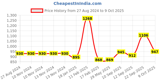 firstcry.com New Pinch  Light Music and Bump Function Tank Robot Toy for Kids - Green new pinch Price History Graph from 27 Aug 2024 to 9 Oct 2025