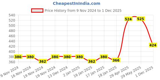 firstcry.com New Pinch Magic Spring Gaming Toy For Kids Pack of 4  Color May Vary new pinch Price History Graph from 9 Nov 2024 to 1 Dec 2025