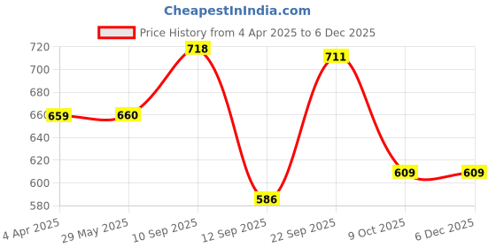 firstcry.com New Pinch Magic Water Colors Paint Brush Drawing Book Pack of 6 (color & design may vary) new pinch Price History Graph from 4 Apr 2025 to 5 Dec 2025