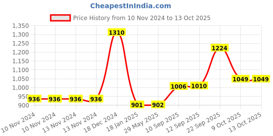 firstcry.com New Pinch Mini Helicopters Friction Powered toy  for Kids,  pack of 4  (Color May Vary) new pinch Price History Graph from 10 Nov 2024 to 13 Oct 2025