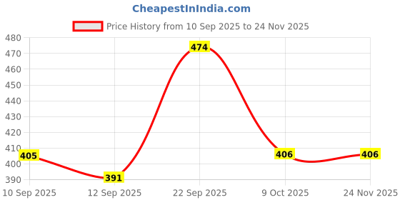 firstcry.com New Pinch Mini USB Portable Handled Fan - 3 Speed Adjustable Fan USB Rechargeable, Quiet Operation, Battery Life, Ideal for Camping, Hiking, Office, Kitchen and Makeup- PACK OF 1- COLOR MAY VARY new pinch Price History Graph from 10 Sep 2025 to 23 Nov 2025