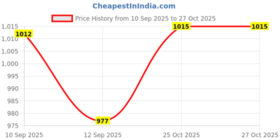 firstcry.com New Pinch Montessori Busy Board Toy to Develop Basic Skills, Educational Sensory Busy Book for Toddlers Travel Toys for Airplane Car Aged 3+ Kids, Activity Parents Kids Travelling Toys, pink new pinch Price History Graph from 10 Sep 2025 to 27 Oct 2025