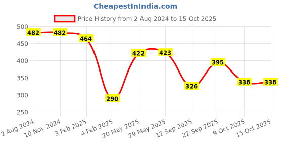 firstcry.com New Pinch Moon Bouncing Anti Stress Ball Pack of 3 Color may Vary new pinch Price History Graph from 2 Aug 2024 to 14 Oct 2025
