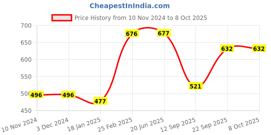 firstcry.com New Pinch Multipurpose Laser Beam Light Disco Pointer Pen with Adjustable Antena Cap - Green new pinch Price History Graph from 10 Nov 2024 to 8 Oct 2025