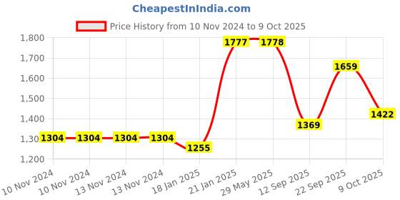 firstcry.com New Pinch  Musical Dancing Boy & dancing girl  Toy - (color may vary ) new pinch Price History Graph from 10 Nov 2024 to 9 Oct 2025