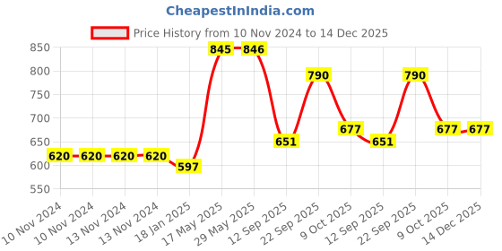 firstcry.com New Pinch Musical Fashion Girl Dancing 3D Lights and Sound Toys for Kids Pack of 1 Random Color Dispatch new pinch Price History Graph from 10 Nov 2024 to 14 Dec 2025