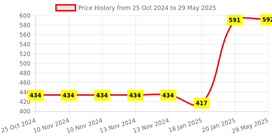 firstcry.com New Pinch Musical Mobile Phone Toy (Color May Vary ) new pinch Price History Graph from 25 Oct 2024 to 29 May 2025