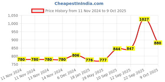 firstcry.com New Pinch Musical Naughty Robot with 3D Lights and Music - Multicolour new pinch Price History Graph from 11 Nov 2024 to 9 Oct 2025