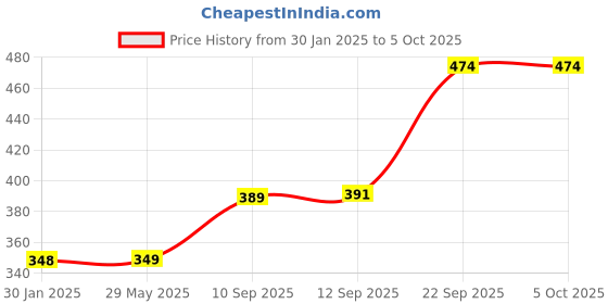 firstcry.com new pinch New PinchABS Plastic Diecast Military Airplane Aircraft Inertia Powered Warplane with Rotating Fan-Pack of 1 random color dispatch new pinch Price History Graph from 30 Jan 2025 to 5 Oct 2025