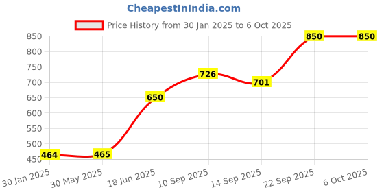 firstcry.com new pinch New PinchABS Plastic Diecast Military Airplane Aircraft Inertia Powered Warplane with Rotating Fan- Pack of 2random color dispatch new pinch Price History Graph from 30 Jan 2025 to 5 Oct 2025