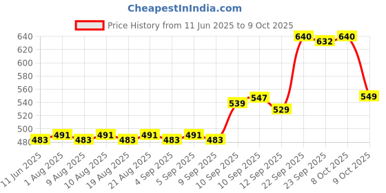 firstcry.com new pinch New PinchDouble Side Magic Slate with Black Slate Chalk Board Drawing,Writing and Magic Slate for Kids (color may vary ) new pinch Price History Graph from 11 Jun 2025 to 8 Oct 2025