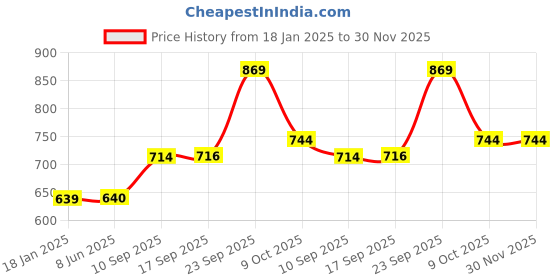 firstcry.com new pinch New PinchFriction Powered Toy Set of Car, Train, Plane, Helicopter & Robot Plane For Kids Pack of 5 Multicolor new pinch Price History Graph from 18 Jan 2025 to 29 Nov 2025