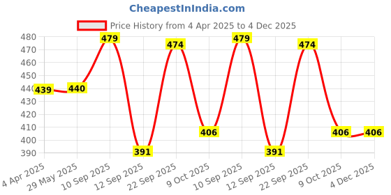 firstcry.com new pinch New pinchMagic Water Colors Paint Brush Drawing Book Pack of 3 (color & design may vary) new pinch Price History Graph from 4 Apr 2025 to 4 Dec 2025