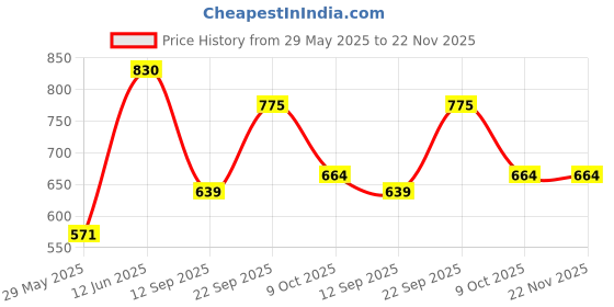 firstcry.com new pinch New PinchMatching Eggs Geometric Shape & Color sorting Educational Toys Preschool Montessori Toys new pinch Price History Graph from 29 May 2025 to 22 Nov 2025