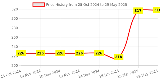 firstcry.com New Pinch New Rattle Pack of 3  (Color & Design May Vary) new pinch Price History Graph from 25 Oct 2024 to 29 May 2025