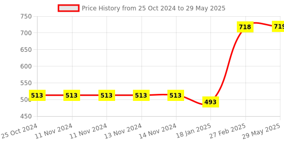 firstcry.com New Pinch Pull Back Action Robot Car Toy Pack Of 2 (Colour May Vary) new pinch Price History Graph from 25 Oct 2024 to 29 May 2025