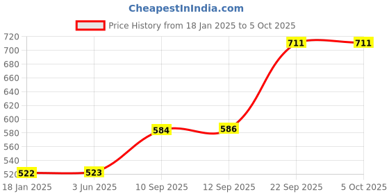 firstcry.com New Pinch Pull Back Toy with Press-Pull-Leave Feature Run On Any Surface Without Battery - Color As Per Stock (Pack of 2) new pinch Price History Graph from 18 Jan 2025 to 5 Oct 2025