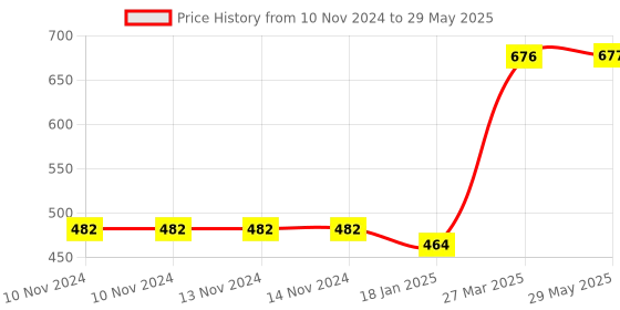 firstcry.com New Pinch Rattles Set Pack of 6 (Colour & Design May Vary) new pinch Price History Graph from 10 Nov 2024 to 29 May 2025
