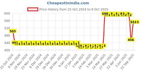 firstcry.com New Pinch  Rechargeable LED Table Lamp - (Colour May Vary) new pinch Price History Graph from 25 Oct 2024 to 9 Oct 2025