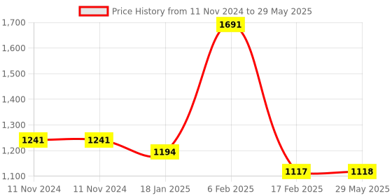 firstcry.com New Pinch Remote Control Army Battle Tank With Light & Sound - Multicolour new pinch Price History Graph from 11 Nov 2024 to 29 May 2025