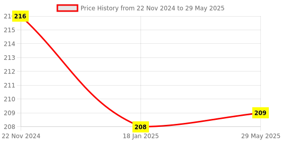 firstcry.com New Pinch Reusable Magic Water Quick Dry Book Learning Toy Doodle and Scribble with Magic Doodle Pen - Pack of 2(Print as per availability) new pinch Price History Graph from 22 Nov 2024 to 29 May 2025