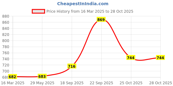 firstcry.com New Pinch RockBand Musical Guitar toyrock and roll for Kids color design may vary new pinch Price History Graph from 16 Mar 2025 to 27 Oct 2025