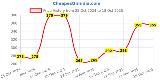 firstcry.com new pinch Sank Activity Books Set of 4 - English new pinch Price History Graph from 25 Oct 2024 to 17 Oct 2025