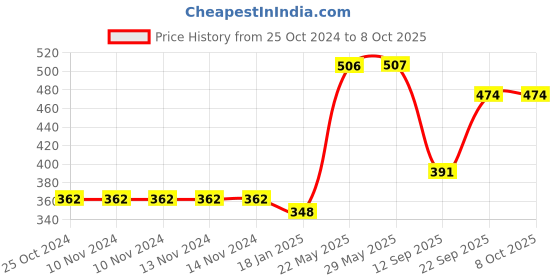 firstcry.com New Pinch Shake & Grab Ball Teether Rattle Toy Pack of 2 - Multicolor new pinch Price History Graph from 25 Oct 2024 to 7 Oct 2025