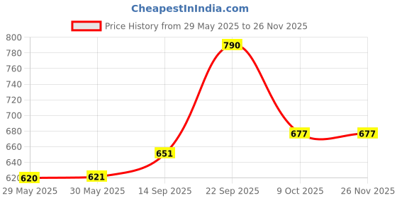 firstcry.com New Pinch Silicone Sipper Water Bottle For Adults With Motivational Time Marker & Leak Proof 3 Different Size Bottle -300ml/800ml/2000ml For Office, Gym, School, Collage, Home (3Pcs)(blue) new pinch Price History Graph from 29 May 2025 to 25 Nov 2025