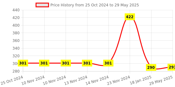 firstcry.com New Pinch Soothing Teether And Rattle Set Pack of 5 - Multicolor new pinch Price History Graph from 25 Oct 2024 to 29 May 2025